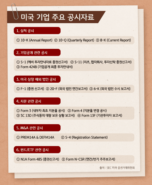 미국 기업 주요 공시자료 6개 테마. '실적 공시'부터 기업공개 관련 공시, 미국 상장 해외 법인의 공시, 지분관련 공시 등을 소개.